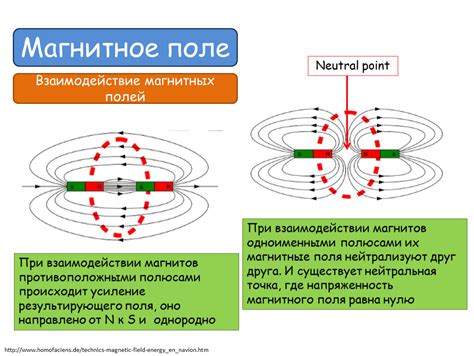 Взаимодействие магнитных полей