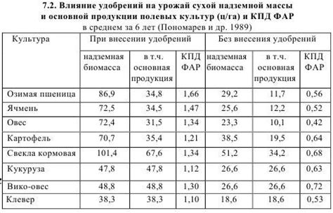 Взаимодействие растений в процессе выращивания: влияние на рост и урожайность