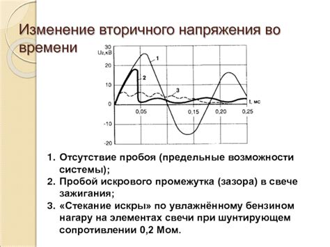 Взаимосвязь искрового зазора и вторичного напряжения