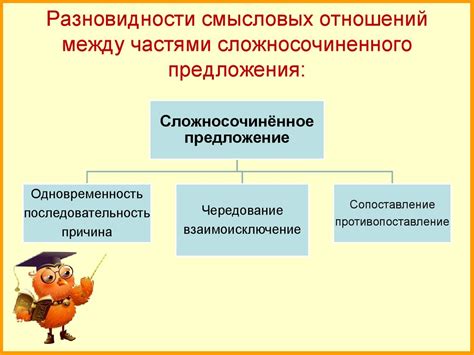 Взаимосвязь между главными и зависимыми частями предложения в контексте