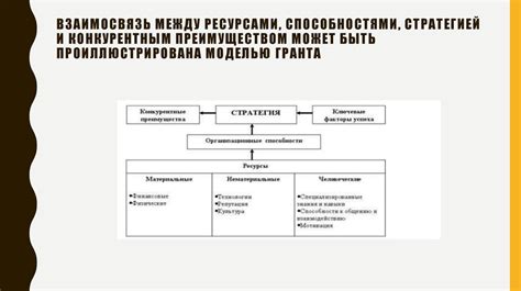 Взаимосвязь между основными ресурсами и выручкой от использования