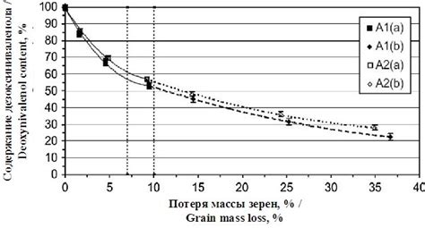 Взаимосвязь между серединой и потерей солей в море при осадках