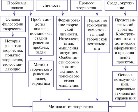 Взаимосвязь методики, методологии и теории в образовании