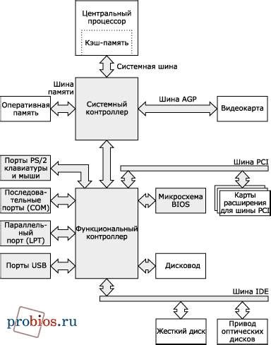 Взаимосвязь процессора с другими компонентами компьютера