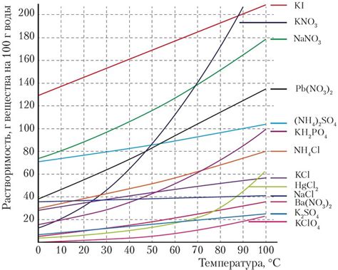 Взаимосвязь растворимости с изменением температуры