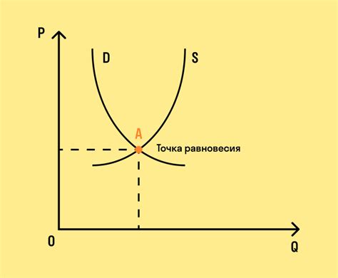 Взаимосвязь спроса и предложения