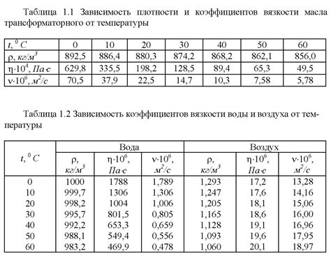 Взаимосвязь температуры и вязкости с перемещением жидкости в системе отопления