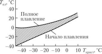 Взаимосвязь температуры и кристаллизации натурального сладкого продукта