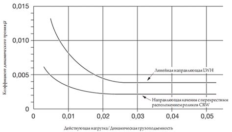 Взаимосвязь трения и нагрузки