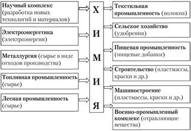 Взаимосвязь химической промышленности с другими отраслями