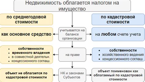 Виды объектов, подлежащих обложению налогом на имущество