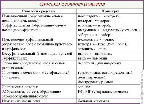 Виды объектов в русском языке