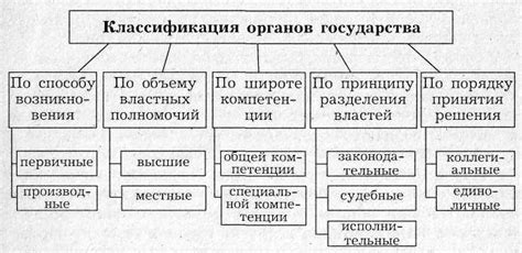 Виды органов государства: разнообразие и особенности