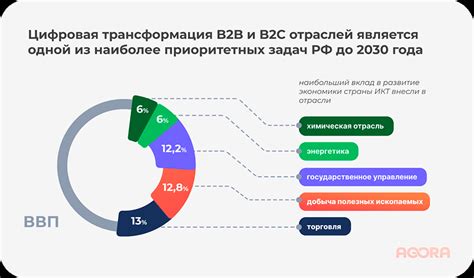 Вклад Роснано в развитие ключевых отраслей экономики России