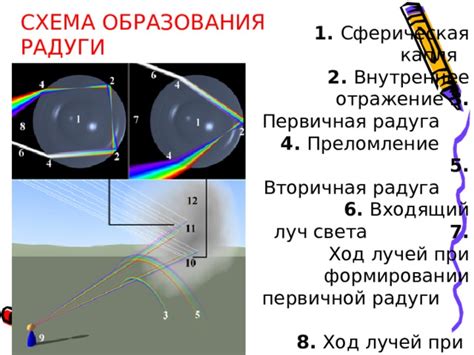 Вклад преломления света в механизм формирования радуги