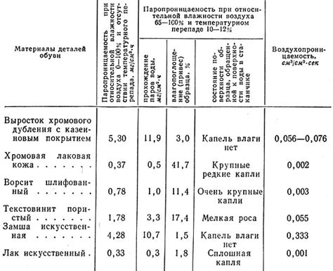 Влагопоглощение и воздухопроницаемость