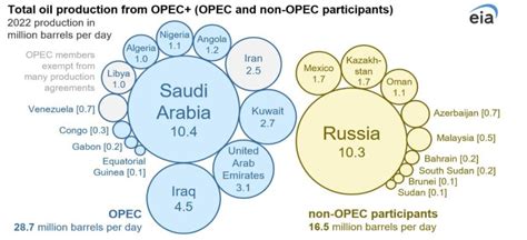 Влияние Кувейта в ОПЕК на мировую нефтяную индустрию