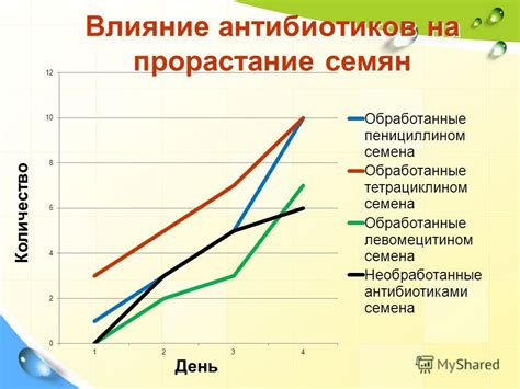 Влияние антибиотиков на количество кровяных выделений