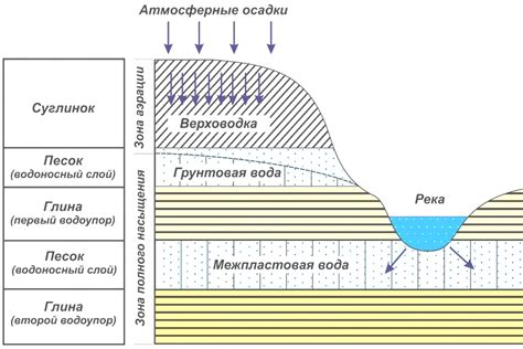 Влияние вертикальной границы на формирование подземных вод