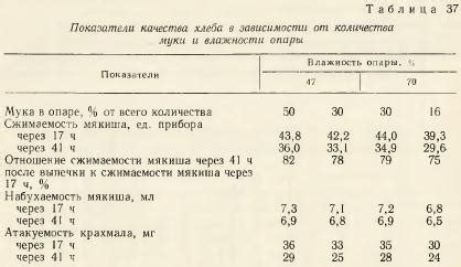 Влияние влажности на сохранение свежести выпечки