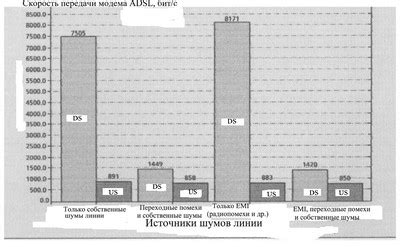 Влияние внешних источников помех на сигналы: перманентное вмешательство