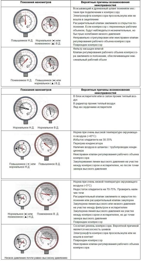 Влияние выбранного местоположения манометра на точность его показаний