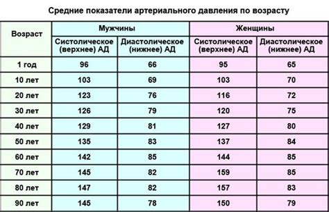 Влияние высокого артериального давления 120 на 60 на здоровье