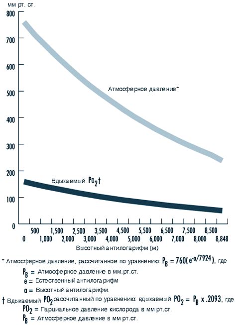 Влияние высоты на атмосферное давление