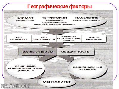 Влияние географического расположения на развитие страны