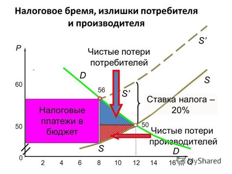 Влияние государства на установку цен