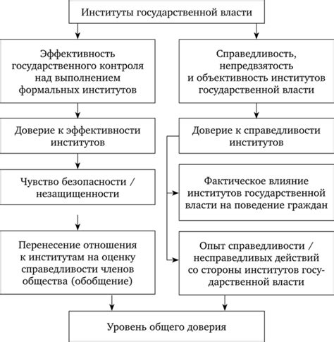 Влияние государственных институтов на экономическую активность