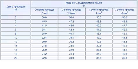 Влияние длины провода на выбор толщины