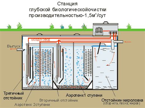 Влияние зональности участка на выбор расположения системы очистки сточных вод