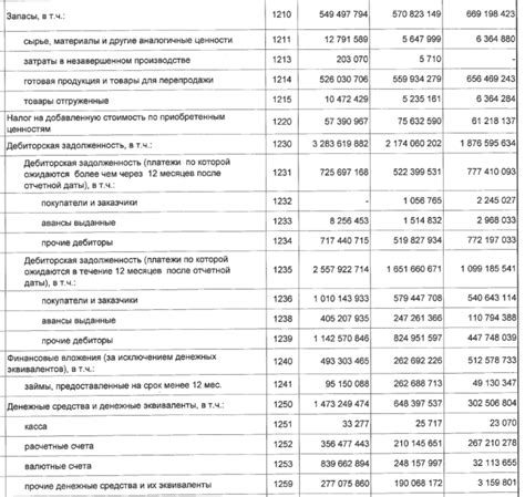 Влияние изменений на отражение 90 счета в балансе