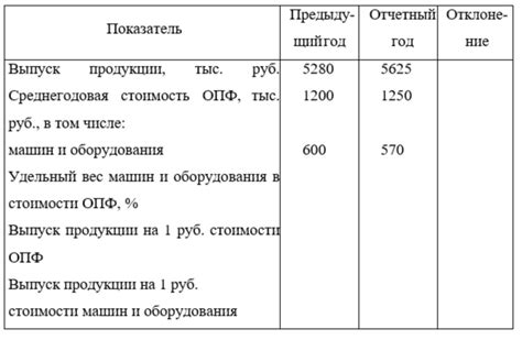 Влияние изменения остаточной стоимости основных фондов на бухгалтерский баланс