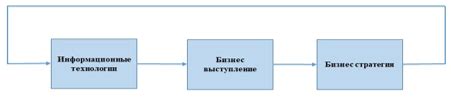 Влияние информационной системы на эффективность работы организации