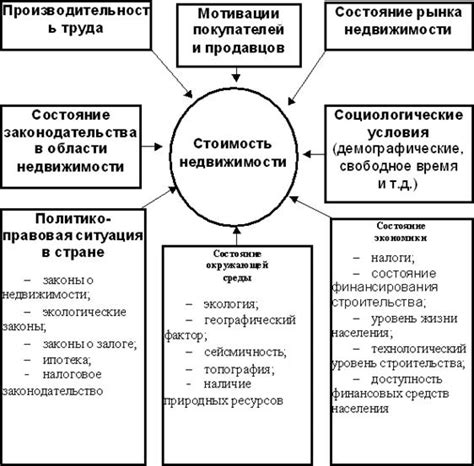 Влияние инфраструктуры и коммуникаций на формирование стоимости недвижимости