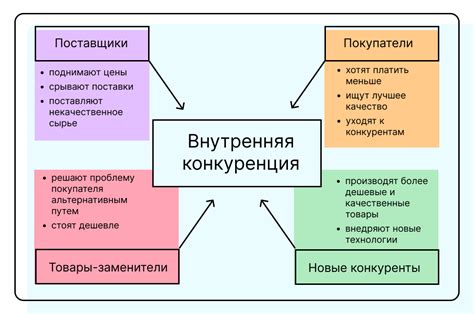 Влияние конкуренции на рынке