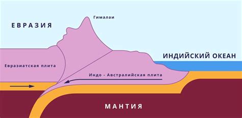 Влияние континентального столкновения на географию Джомолунгмы