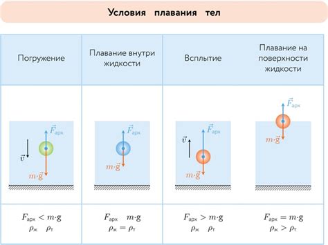 Влияние массы предмета на силу, возникающую благодаря принципу Архимеда