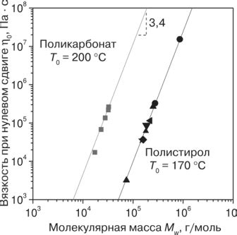 Влияние молекулярной структуры и вязкости на скорость испарения