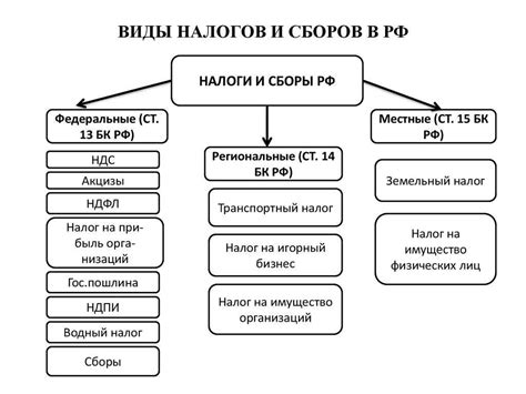 Влияние налогов и сборов на земельные отношения и их участников