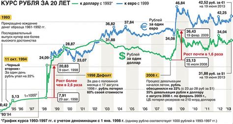 Влияние обменного курса и доллара на золотой рынок