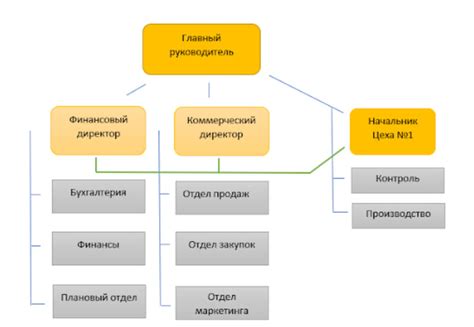 Влияние организационной структуры и неформальных связей на успех работы компании