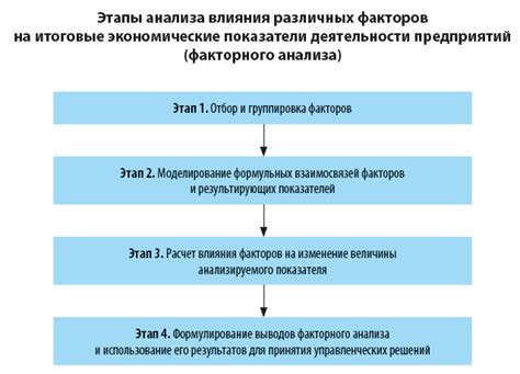 Влияние основных факторов на итоговые показатели после проведения тестирования