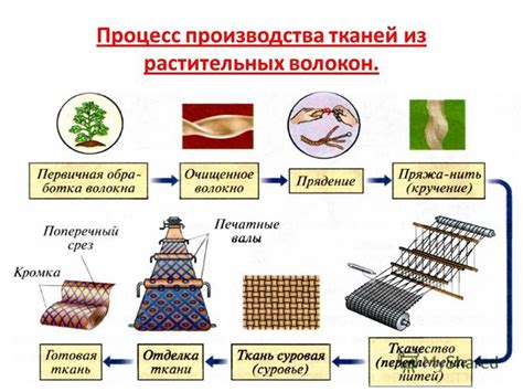 Влияние особенностей волокна на свойства вискозной ткани