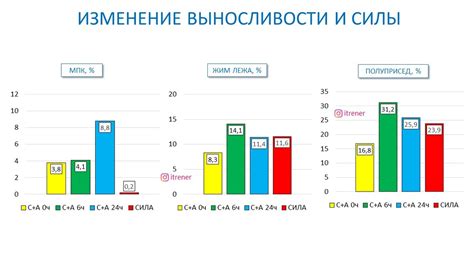 Влияние отдыха на сосредоточенность и бдительность охранника