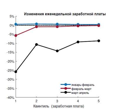 Влияние пандемии на рынок труда: последствия и вызовы