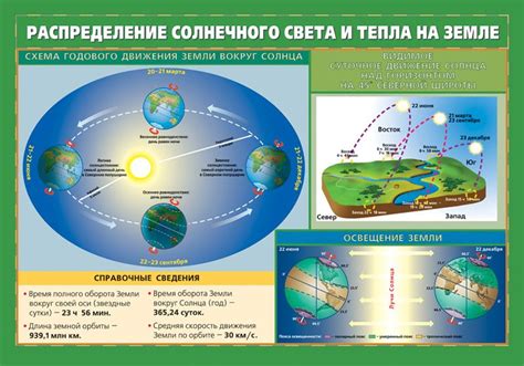 Влияние положения Солнца в 13 часов на погоду и климат