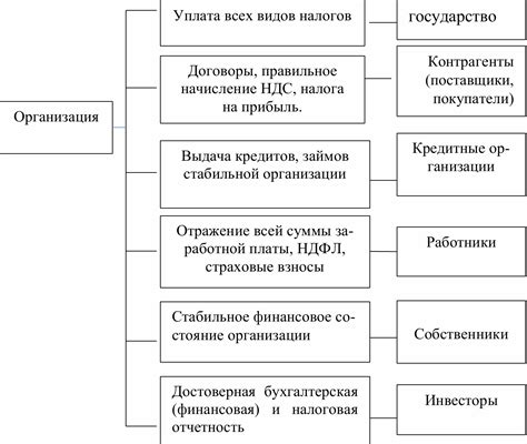 Влияние правового положения налогоплательщика на налоговые обязательства